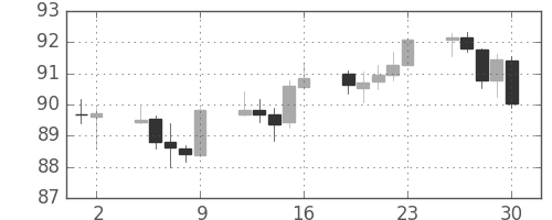 米ドル/円の日足チャート(2009年10月)