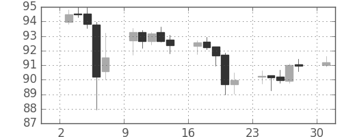 米ドル/円の日足チャート(2010年5月)