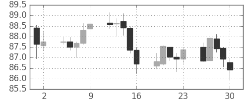 米ドル/円の日足チャート(2010年7月)