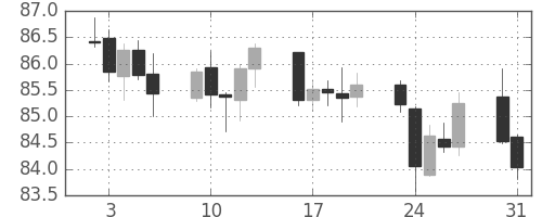 米ドル/円の日足チャート(2010年8月)