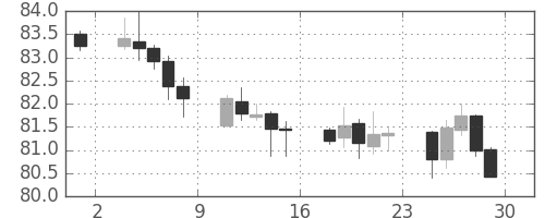 米ドル/円の日足チャート(2010年10月)