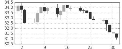米ドル/円の日足チャート(2010年12月)