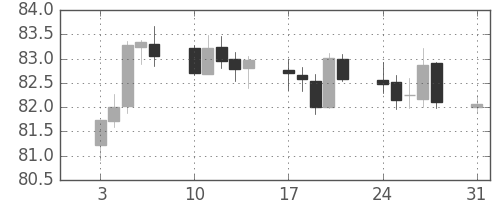 米ドル/円の日足チャート(2011年1月)