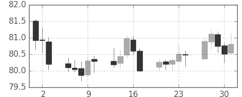 米ドル/円の日足チャート(2011年6月)