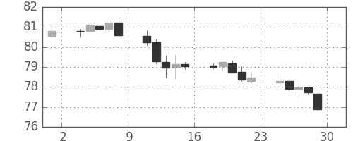米ドル/円の日足チャート(2011年7月)