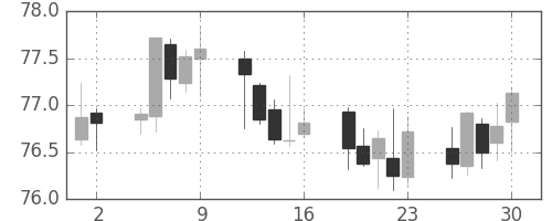 米ドル/円の日足チャート(2011年9月)