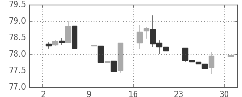 米ドル/円の日足チャート(2012年9月)