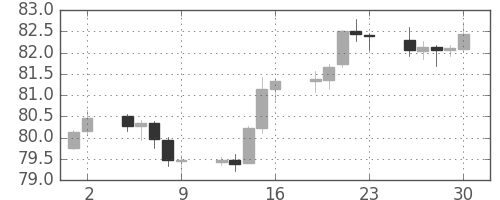 米ドル/円の日足チャート(2012年11月)