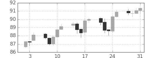 米ドル/円の日足チャート(2013年1月)