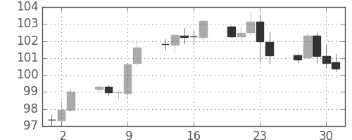 米ドル/円の日足チャート(2013年5月)
