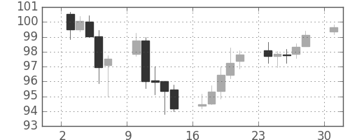 米ドル/円の日足チャート(2013年6月)