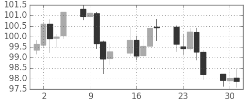 米ドル/円の日足チャート(2013年7月)