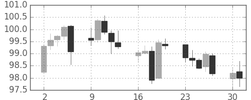 米ドル/円の日足チャート(2013年9月)