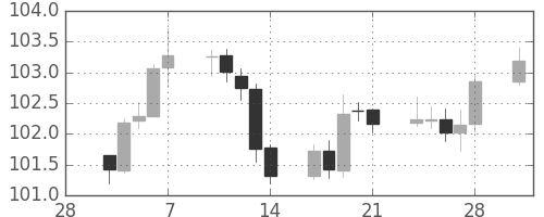 米ドル/円の日足チャート(2014年3月)