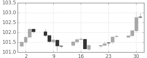 米ドル/円の日足チャート(2014年7月)