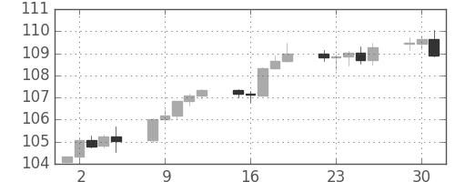 米ドル/円の日足チャート(2014年9月)