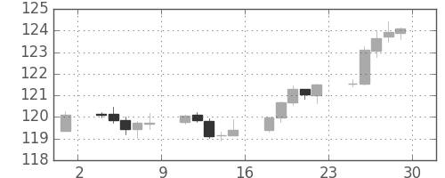 米ドル/円の日足チャート(2015年5月)