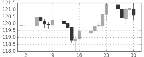 米ドル/円の日足チャート(2015年10月)
