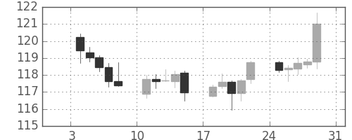 米ドル/円の日足チャート(2016年1月)