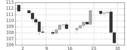 米ドル/円の日足チャート(2016年4月)