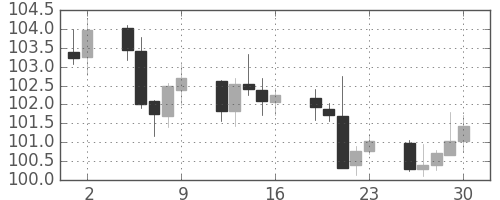 米ドル/円の日足チャート(2016年9月)