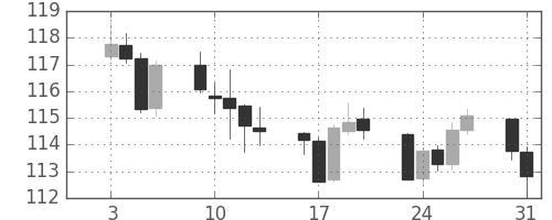 米ドル/円の日足チャート(2017年1月)