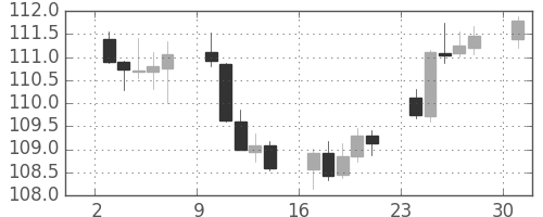米ドル/円の日足チャート(2017年4月)
