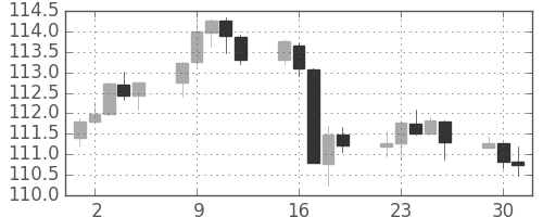 米ドル/円の日足チャート(2017年5月)
