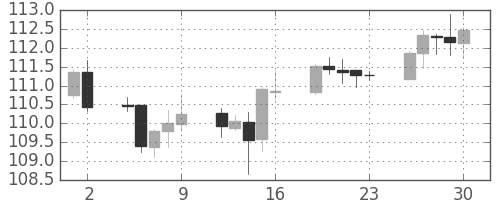 米ドル/円の日足チャート(2017年6月)