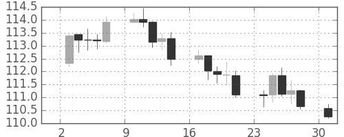 米ドル/円の日足チャート(2017年7月)