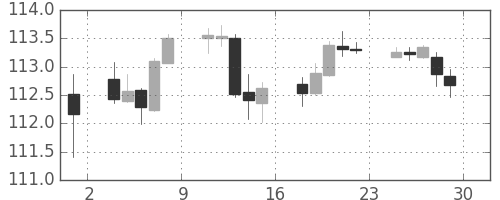 米ドル/円の日足チャート(2017年12月)