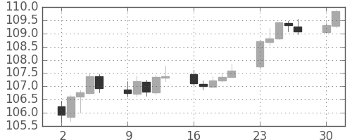 米ドル/円の日足チャート(2018年4月)