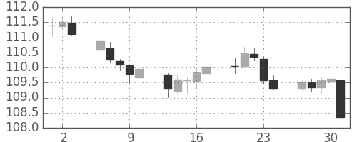 米ドル/円の日足チャート(2019年5月)