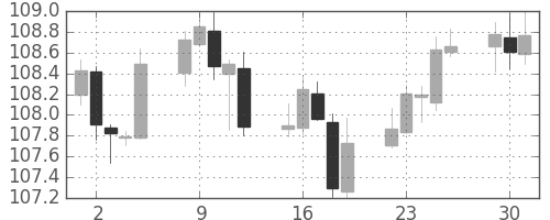 米ドル/円の日足チャート(2019年7月)