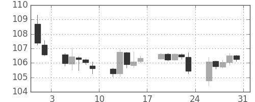 米ドル/円の日足チャート(2019年8月)