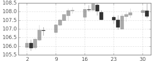 米ドル/円の日足チャート(2019年9月)