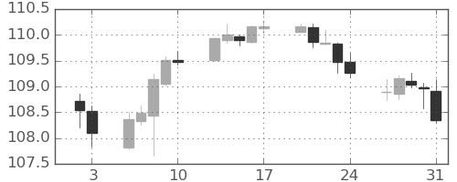米ドル/円の日足チャート(2020年1月)