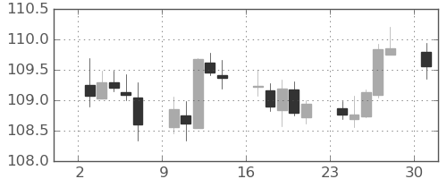 米ドル/円の日足チャート(2021年5月)