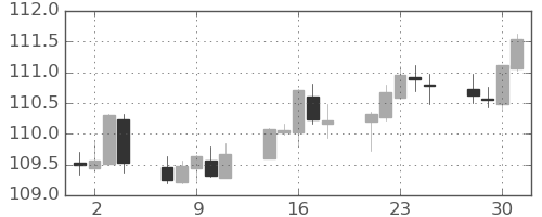 米ドル/円の日足チャート(2021年6月)
