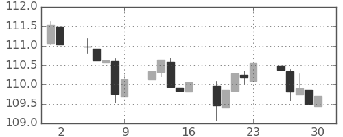 米ドル/円の日足チャート(2021年7月)