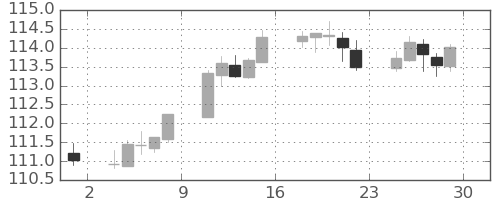 米ドル/円の日足チャート(2021年10月)