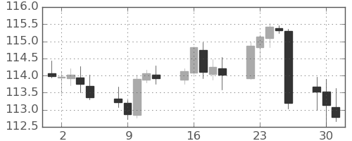 米ドル/円の日足チャート(2021年11月)