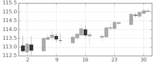米ドル/円の日足チャート(2021年12月)