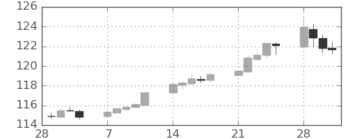 米ドル/円の日足チャート(2022年3月)
