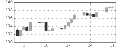 米ドル/円の日足チャート(2022年8月)