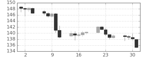 米ドル/円の日足チャート(2022年11月)