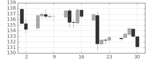 米ドル/円の日足チャート(2022年12月)