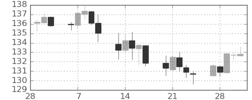 米ドル/円の日足チャート(2023年3月)
