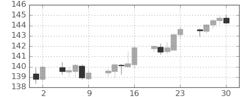 米ドル/円の日足チャート(2023年6月)