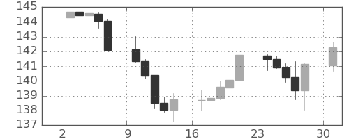 米ドル/円の日足チャート(2023年7月)